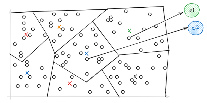 Vectors assigned to Voronoi cells via IVF