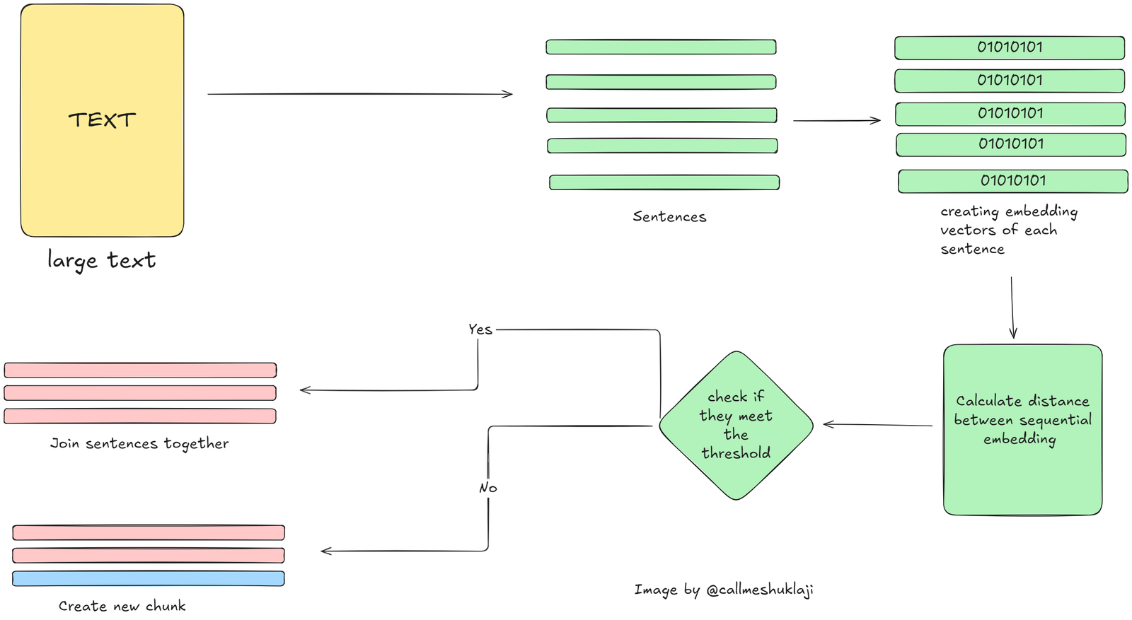 Sequential Semantic Chunking