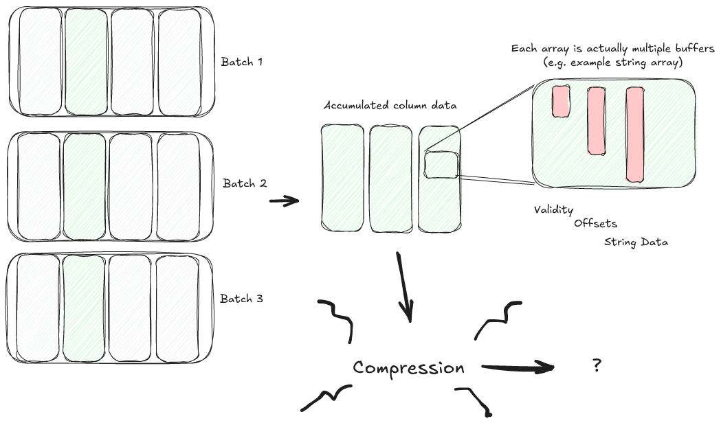 Compression process flow