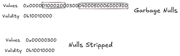 Null handling approaches