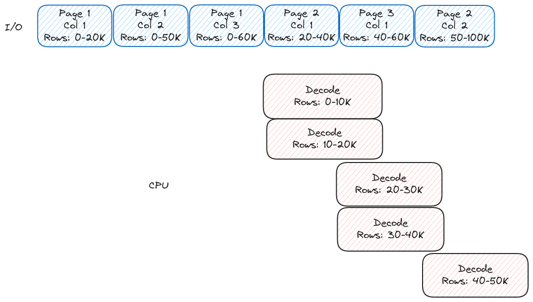 Decode Based Parallelism