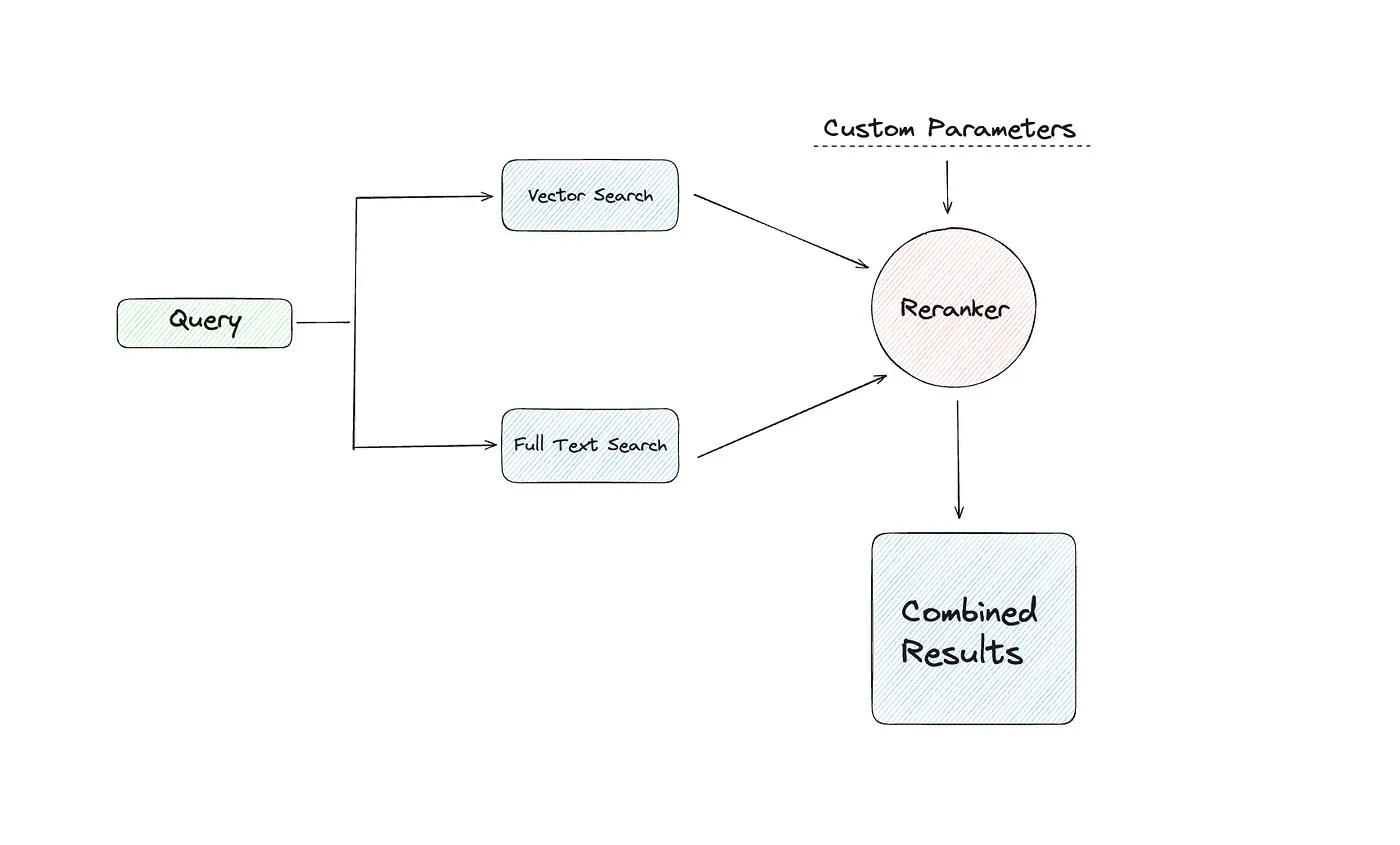 Hybrid search diagram