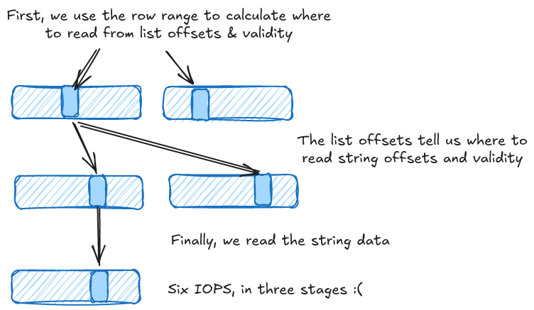 Bad Tag Access Pattern