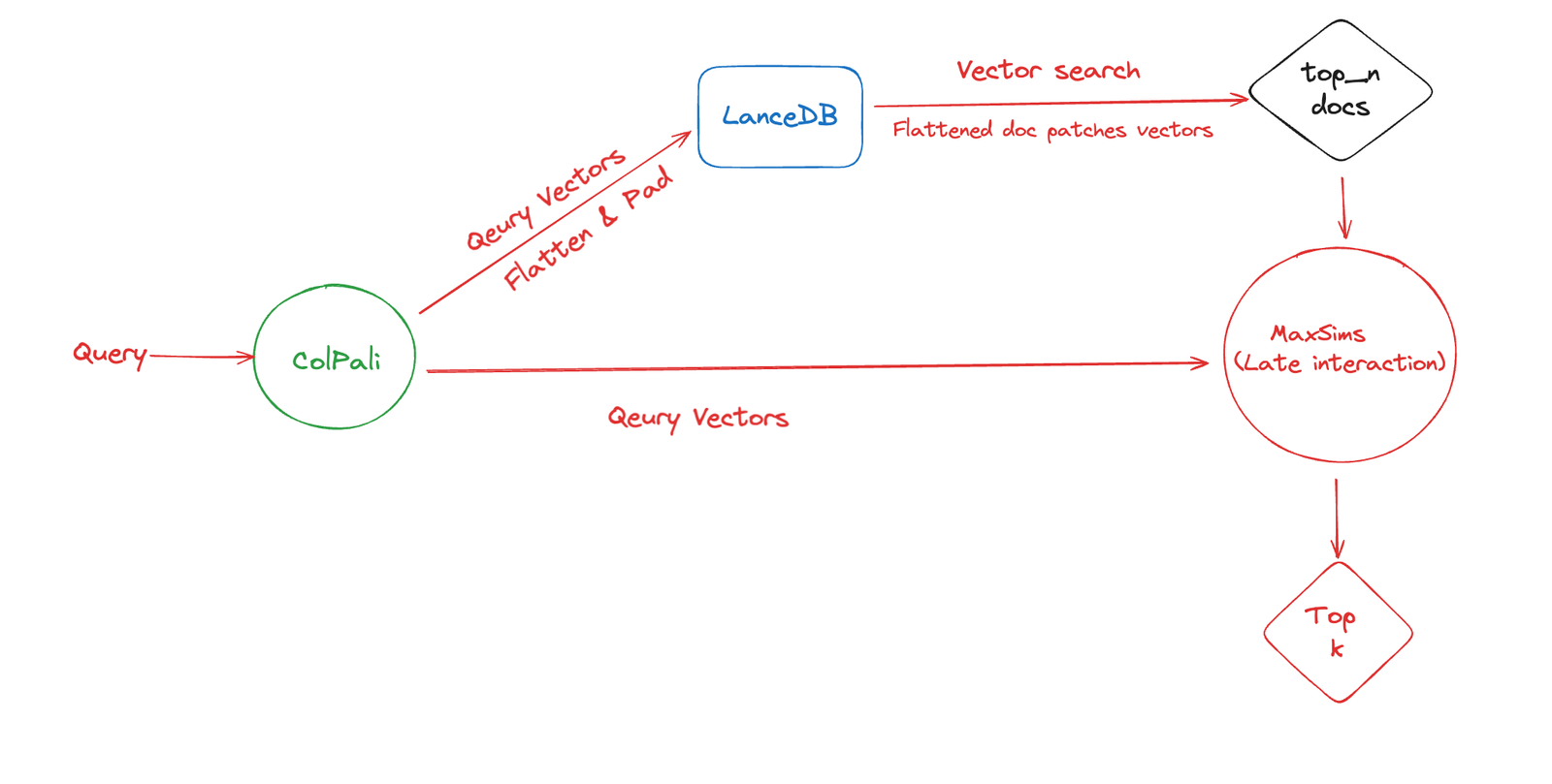 Vector Search Optimization