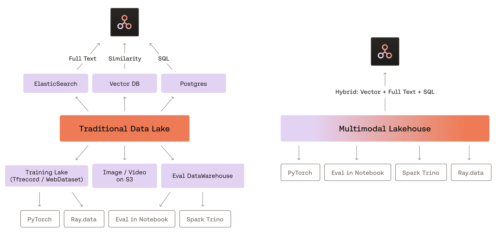 Traditional Data Lakes vs Multimodal Lakehouse