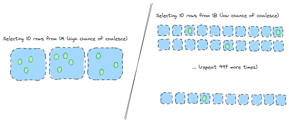 The odds you can coalesce I/O depend on the # of rows you want and the # of rows you have