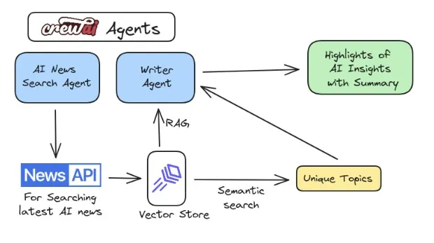 Track AI Trends: CrewAI Agents & RAG