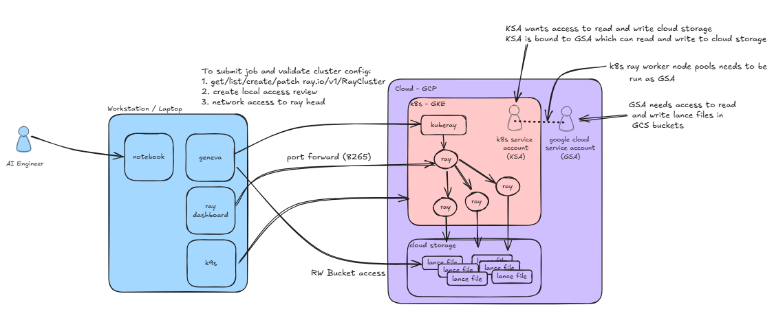 geneva-security-reqs
